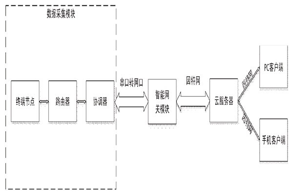 突來靈感，簡單設計一個樓宇自控系統(tǒng)！