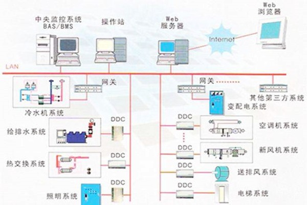 樓宇自控系統的常用的協議有哪些？