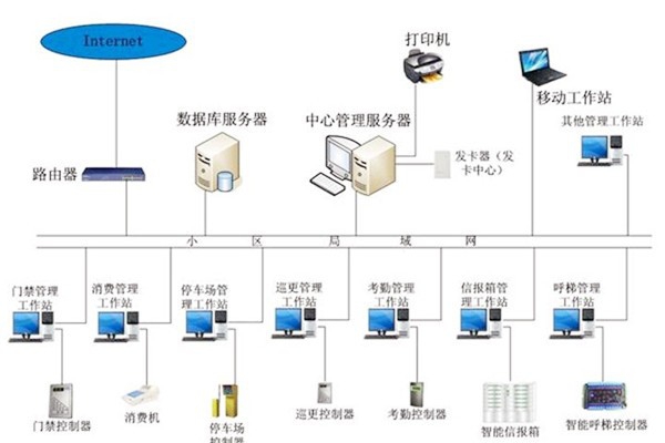 樓宇自動化系統應當具備哪些基本功能？