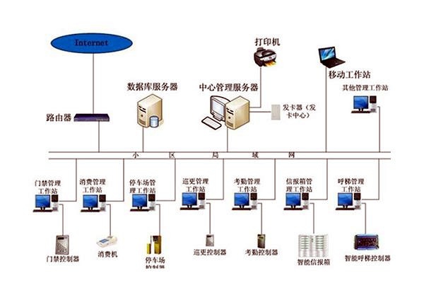 智能樓宇自控系統的管理工作該如何加強？