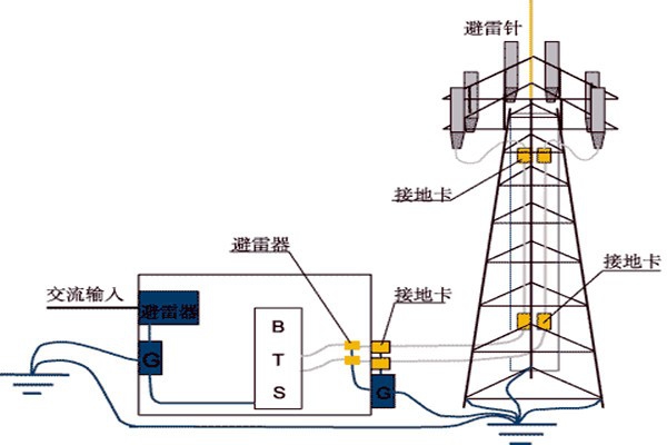 樓宇控制系統與防雷檢測的契合！