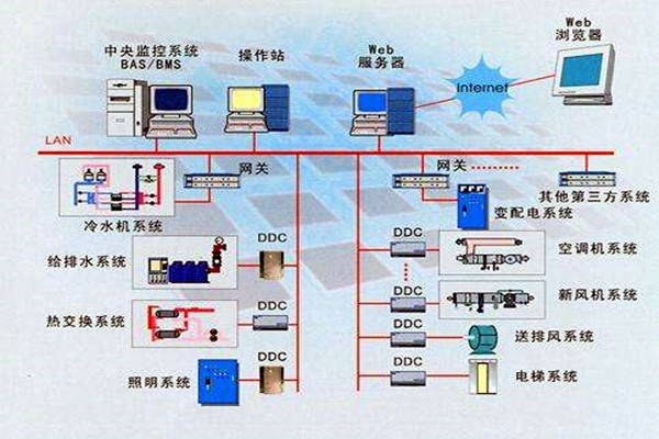 樓宇智能化系統的設計依據有哪些？