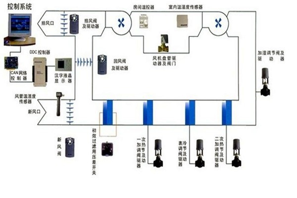 在樓宇自控領(lǐng)域，空調(diào)系統(tǒng)發(fā)揮什么作用？