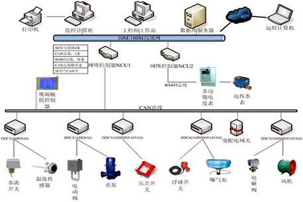 樓宇自控具有哪些節(jié)能效果？