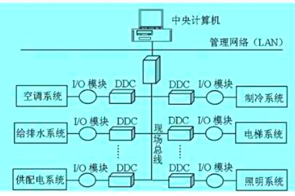 想要降低運(yùn)營(yíng)成本？那就搭建樓宇自動(dòng)化系統(tǒng)！