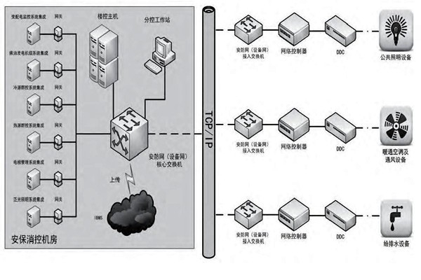 你是如何理解樓宇自控的？