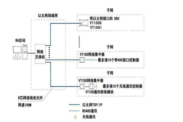 智能樓宇自控系統面向協議的糾紛！