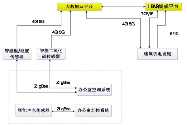 如何設計出一個高效的樓宇自控BAS系統(tǒng)？