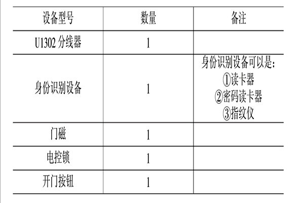 智能樓宇控制系統的消防、安防控制！