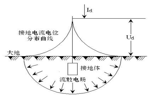 樓宇自動化系統屏蔽和防靜電接地的落實！