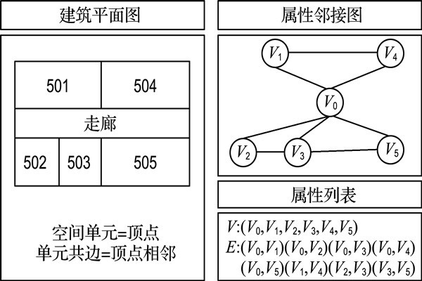 如何構建樓宇自控屬性鄰接圖？