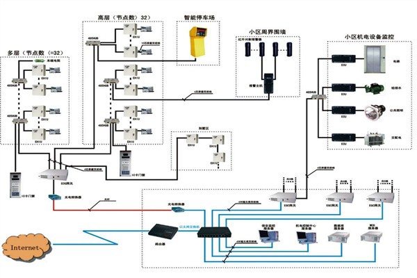 樓宇自動化系統(tǒng)如何檢測智能化工程故障？