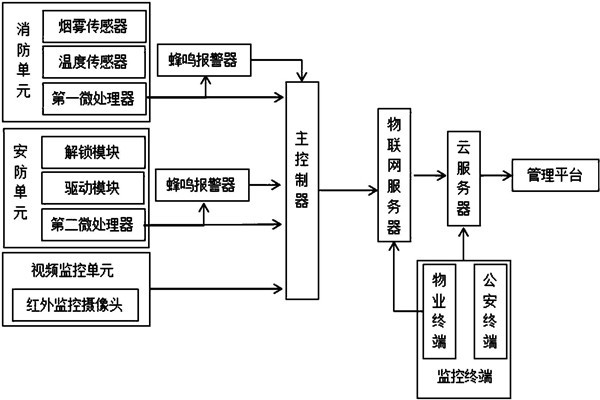 樓宇智能化系統(tǒng)監(jiān)控部分的架構(gòu)！