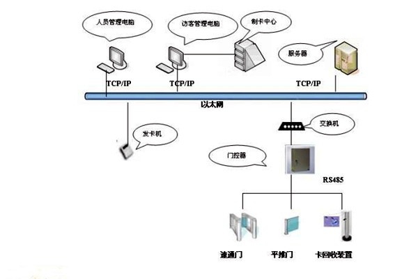 樓宇智能化系統(tǒng)如何實(shí)現(xiàn)樓宇進(jìn)出入管理？