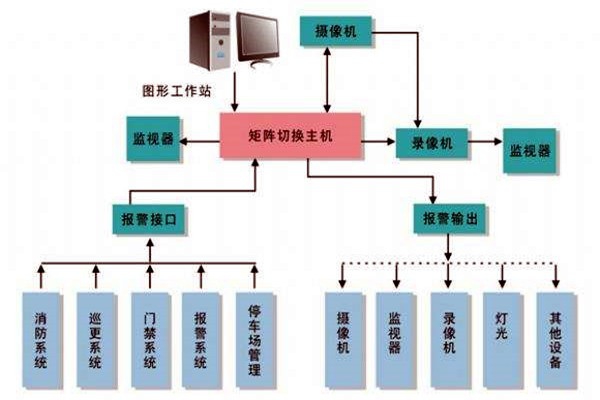 樓宇智能化系統(tǒng)的進(jìn)度跟蹤調(diào)整！