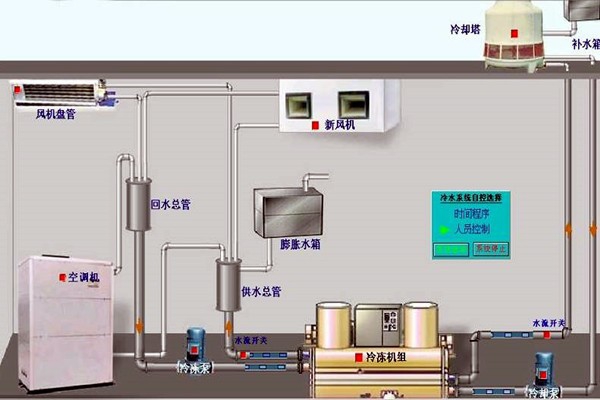 我國樓宇自動化技術的歷史狀況如何？