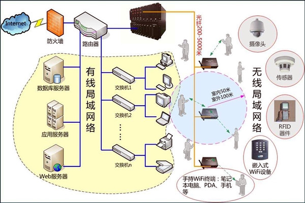 智能樓宇控制系統數字化的網絡共享傳輸！