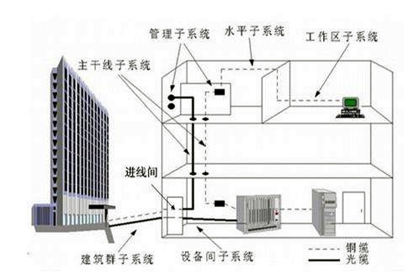 樓宇自控系統(tǒng)在弱電工程用電中的作用！