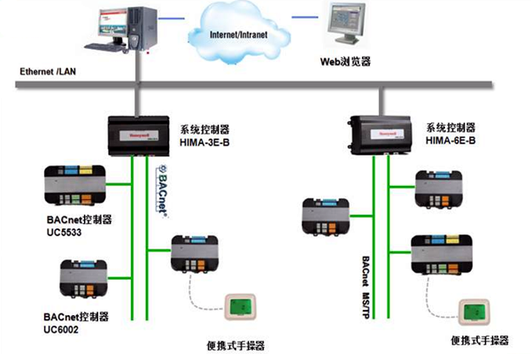 加強樓宇控制工程的協(xié)調(diào)管理和過程控制！