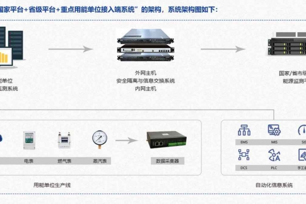 重點用能單位能耗在線監(jiān)測系統(tǒng)解決方案！