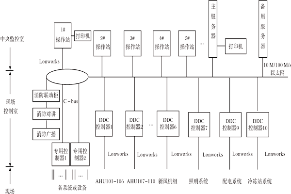 樓宇控制系統(tǒng)如何進(jìn)行產(chǎn)品選型？