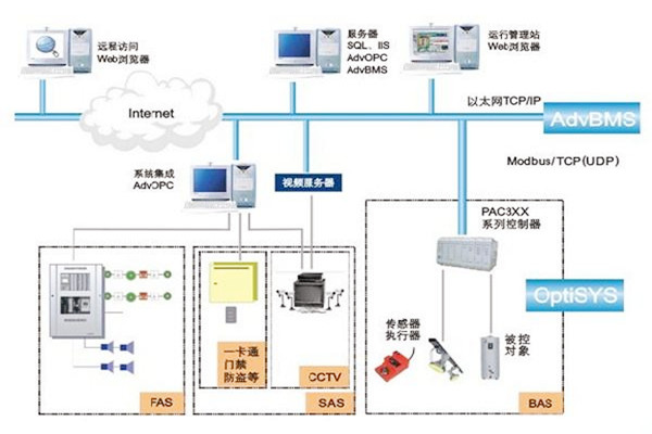 如何做好樓宇自動化系統的服務器管理工作？