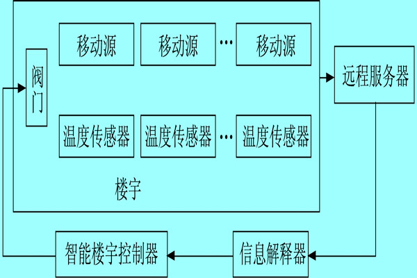 樓宇自控系統利用體感溫度實現智能化？