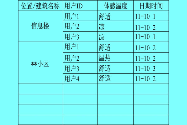 樓宇自控系統利用體感溫度實現智能化？