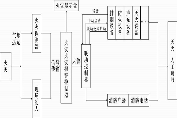 自動報警功能在樓宇自控系統中的展現！