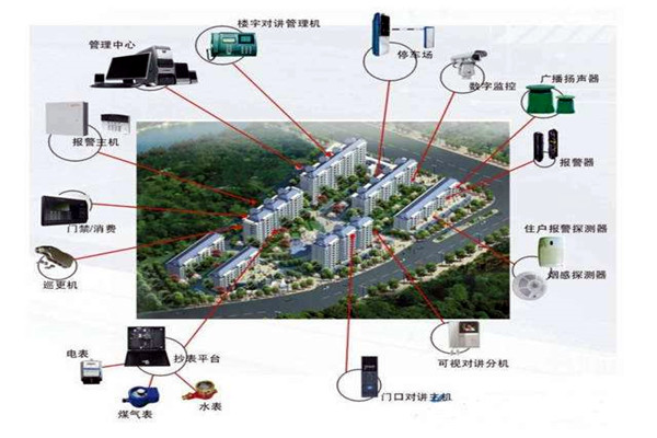 智能樓宇的組成及其發(fā)展現(xiàn)狀