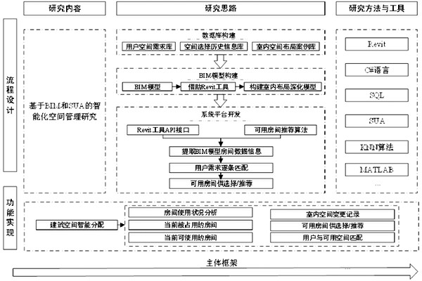 基于BIM和SUA樓宇控制系統空間管理的設計