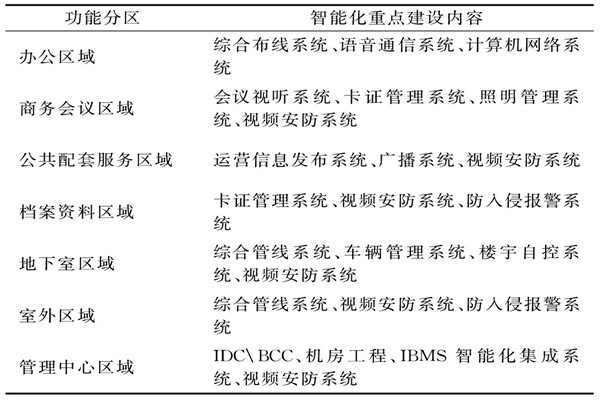 樓宇智能化系統(tǒng)需要涉及哪些功能區(qū)域？