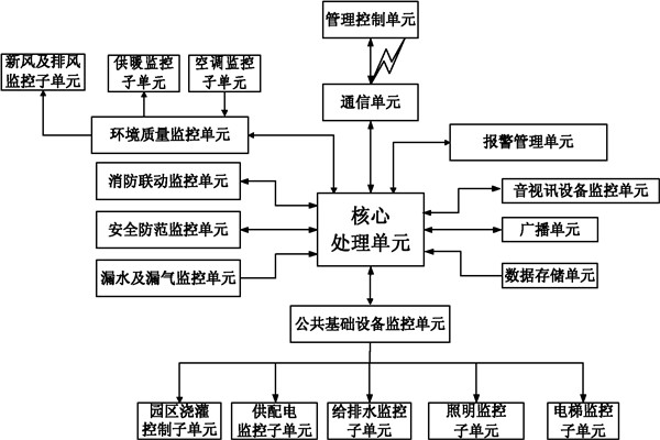 樓宇自控系統信息管理的保障！