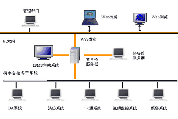 樓宇智能化系統(tǒng)如何發(fā)揮作用？