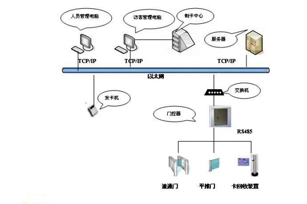 樓宇智能化系統如何實現樓宇進出入管理？