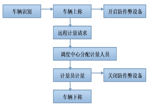 遠程計量系統解決方案！(圖1)