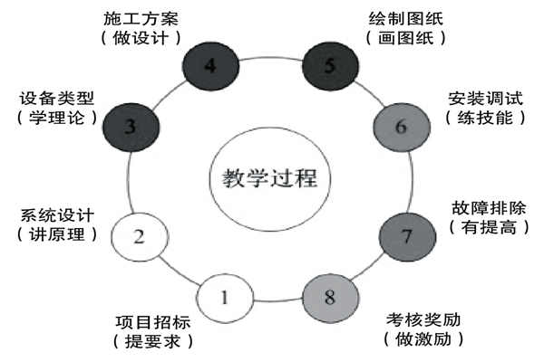 基于實踐的樓宇控制課程設計理念！