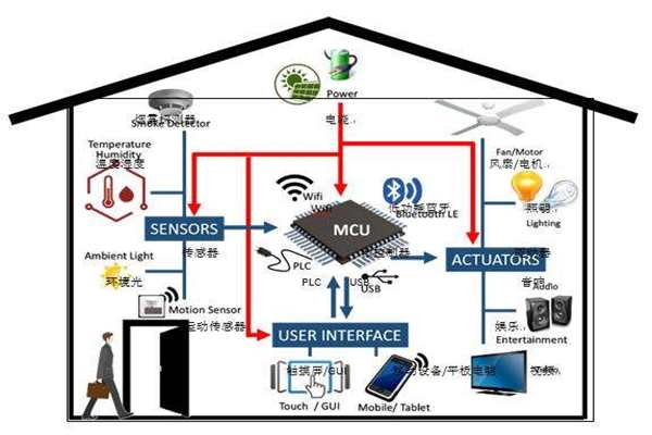 樓宇智能化實現電氣節能有哪些阻礙？(圖1)