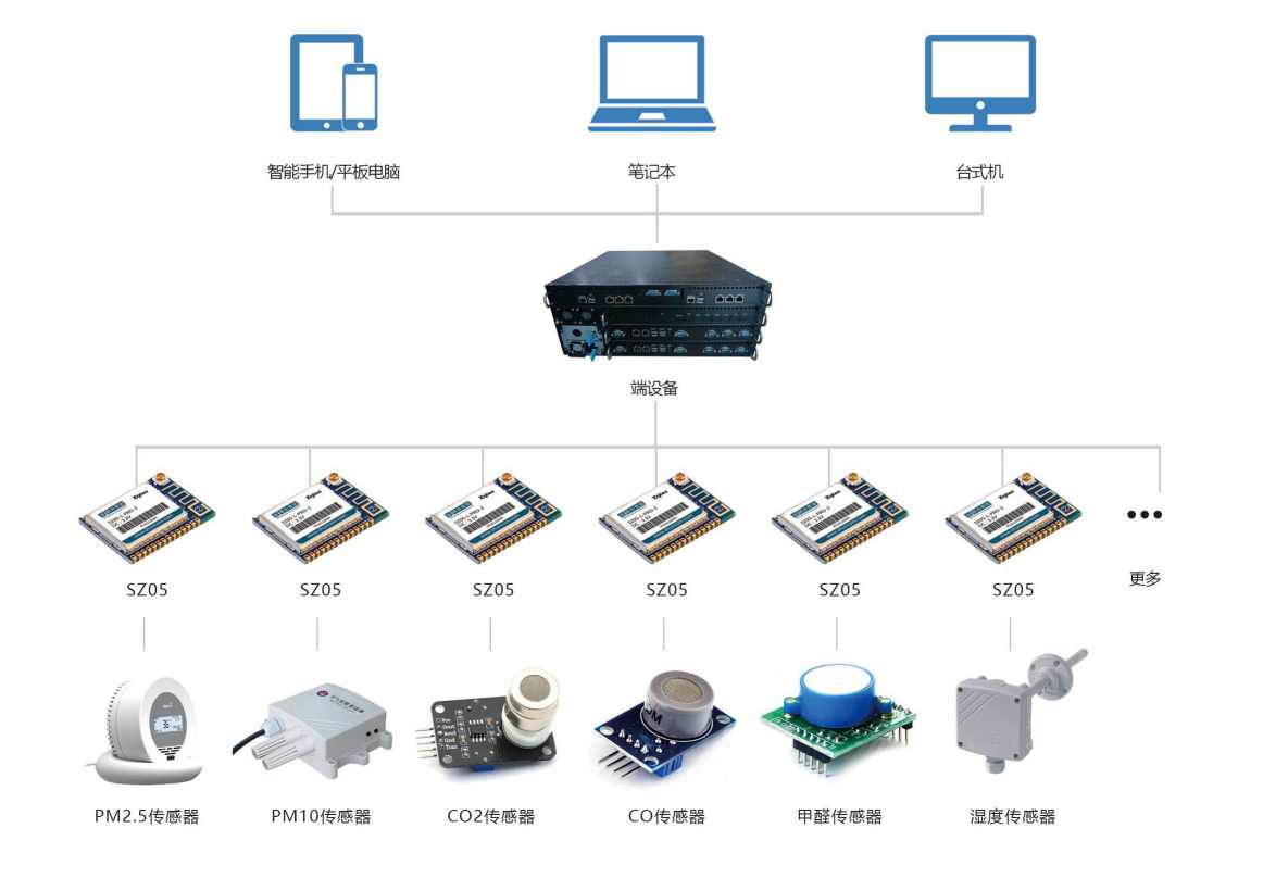 環境監測系統解決方案！(圖2)