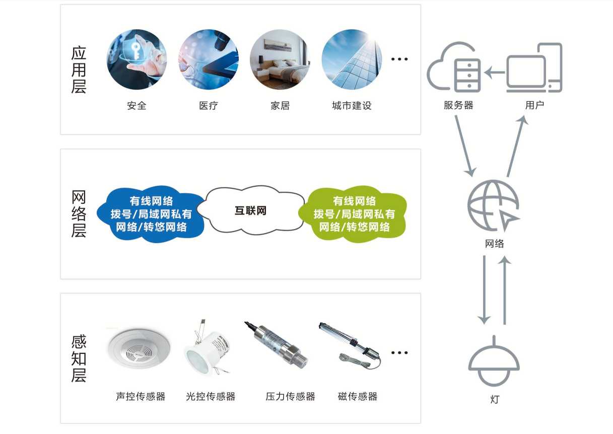 智能照明系統(tǒng)解決方案！(圖1)